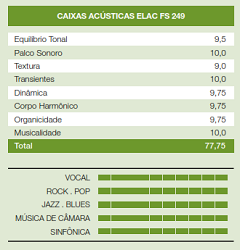 ELAC FS 249 - AV Magazine (Brazil) review points